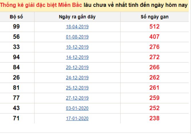 Dự đoán kết quả xổ số miền Bắc ngày 08/10/2020