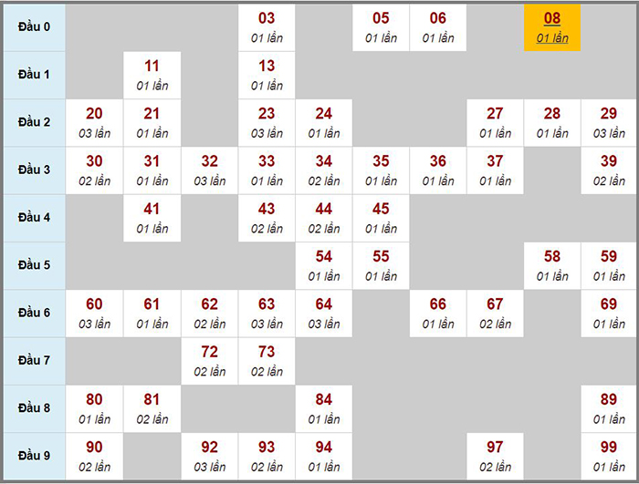 Thống kê kết quả xổ số miền Bắc
